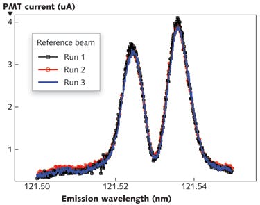 FIGURE 2. An unattenuated Lyman-&alpha; reference beam from a Hamamatsu deuterium lamp is measured with a McPherson 209 1.33 m scanning monochromator, with the measurement repeated after full system shutdown, purge, and fast pump-down to ~10-6 Torr.