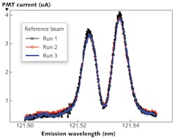 FIGURE 2. An unattenuated Lyman-α reference beam from a Hamamatsu deuterium lamp is measured with a McPherson 209 1.33 m scanning monochromator, with the measurement repeated after full system shutdown, purge, and fast pump-down to ~10-6 Torr. FIGURE 2. An unattenuated Lyman-α reference beam from a Hamamatsu deuterium lamp is measured with a McPherson 209 1.33 m scanning monochromator, with the measurement repeated after full system shutdown, purge, and fast pump-down to ~10-6 Torr.