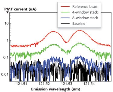 FIGURE 3. Lyman-&alpha; reference beam measurements are made with the beam attenuated by stacks of magnesium fluoride windows. The mean value of the baseline is subtracted (negative values not shown on log scale).