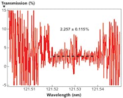 FIGURE 4. Wavelength-resolved transmission is shown using eight stacked MgF2 windows. Linear fit of transmission around the high-signal region yields a value of 2.257%, although due to the sharp emission lines, signal-to-noise is only acceptable in the vicinity of the doublet peaks. FIGURE 4. Wavelength-resolved transmission is shown using eight stacked MgF2 windows. Linear fit of transmission around the high-signal region yields a value of 2.257%, although due to the sharp emission lines, signal-to-noise is only acceptable in the vicinity of the doublet peaks.