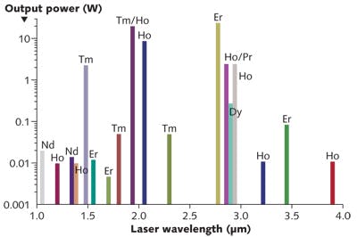 FIGURE 2. Fiber lasers demonstrated in ZBLAN between 1 and 4 &mu;m as of 2011 [6].