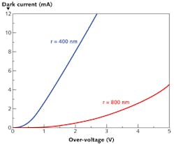FIGURE 6. Avalanche current variations with over-voltage applied to SiPMs with vertical bulk-Si resistors.