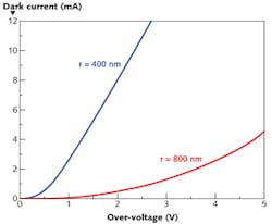 FIGURE 6. Avalanche current variations with over-voltage applied to SiPMs with vertical bulk-Si resistors. FIGURE 6. Avalanche current variations with over-voltage applied to SiPMs with vertical bulk-Si resistors.