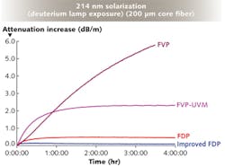 FIGURE 1. A four-hour UV-exposure test carried out on four types of UV fibers reveals their changes in transmission over time at 214 nm; the improved FDP fiber shows far less change in transmission than do the other three fibers.