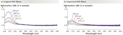 FIGURE 2. Spectral damage after a four-hour UV exposure test done on a) original and b) improved FDP fibers over a range of core diameter sizes from 600 μm to 100 μm. The results show lower spectral solarization when moving from FDP to enhanced FDP. FIGURE 2. Spectral damage after a four-hour UV exposure test done on a) original and b) improved FDP fibers over a range of core diameter sizes from 600 μm to 100 μm. The results show lower spectral solarization when moving from FDP to enhanced FDP.