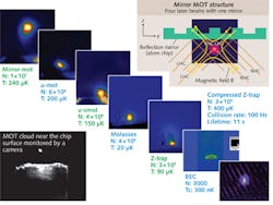 FIGURE 3. Bose-Einstein condensates on an atom chip: The mirror magneto-optical trap (MOT) configuration is in the top right corner; the image of a cold atom is shown in the bottom left corner; and the process from mirror MOT to BEC is shown from the top left corner to the bottom right corner. FIGURE 3. Bose-Einstein condensates on an atom chip: The mirror magneto-optical trap (MOT) configuration is in the top right corner; the image of a cold atom is shown in the bottom left corner; and the process from mirror MOT to BEC is shown from the top left corner to the bottom right corner.