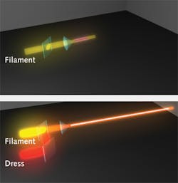 A schematic drawing shows a primary central femtosecond-laser beam propagating alone (top) and with a dress beam (bottom). The dress beam prevents the rapid dissipation of the central beam by feeding optical power into it, extending the length of the resulting filament produced in the air. Because plasma filaments in air guide current, they can guide lightning. One use would be as a successor to the classic lightning rod as a way of protecting buildings from lightning strikes.