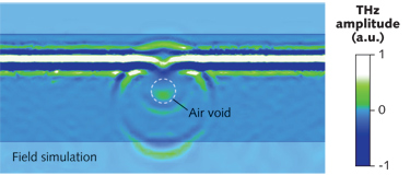 FIGURE 1. A snapshot image from a time-domain field simulation shows the scattered-light generation from an incident terahertz-pulse plane wave at an air void within a laser-welded polymer; here, the terahertz field amplitude refers to the field vector component in the transverse direction from the void.