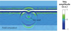 FIGURE 1. A snapshot image from a time-domain field simulation shows the scattered-light generation from an incident terahertz-pulse plane wave at an air void within a laser-welded polymer; here, the terahertz field amplitude refers to the field vector component in the transverse direction from the void.