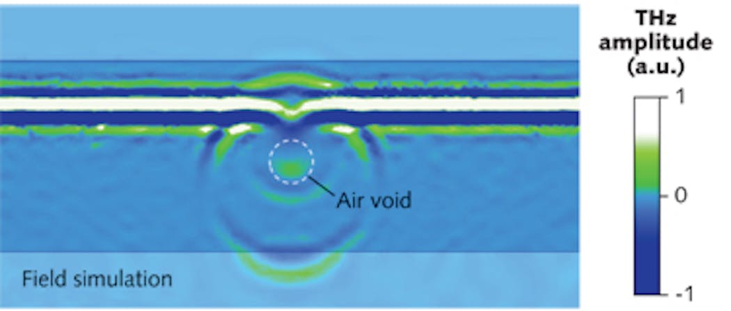 FIGURE 1. A snapshot image from a time-domain field simulation shows the scattered-light generation from an incident terahertz-pulse plane wave at an air void within a laser-welded polymer; here, the terahertz field amplitude refers to the field vector component in the transverse direction from the void.