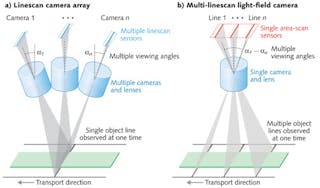 FIGURE 1. For computational imaging, showing the equivalence between an array of linescan cameras (a) and a single multi-linescan camera (b). While in (a), each object point is observed under different angles at the same time; in (b), a camera with a multi-linescan sensor observes different object points under different angles at the same time; and only over time is each object point observed under different angles.