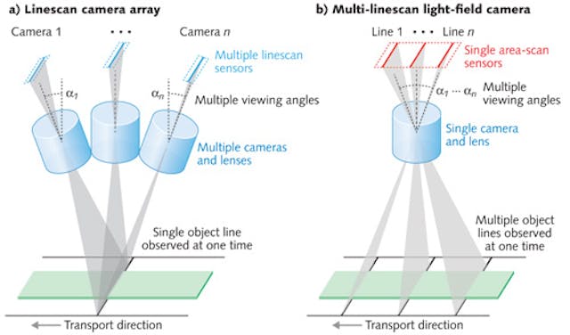 FIGURE 1. For computational imaging, showing the equivalence between an array of linescan cameras (a) and a single multi-linescan camera (b). While in (a), each object point is observed under different angles at the same time; in (b), a camera with a multi-linescan sensor observes different object points under different angles at the same time; and only over time is each object point observed under different angles.