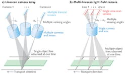 FIGURE 1. For computational imaging, showing the equivalence between an array of linescan cameras (a) and a single multi-linescan camera (b). While in (a), each object point is observed under different angles at the same time; in (b), a camera with a multi-linescan sensor observes different object points under different angles at the same time; and only over time is each object point observed under different angles. FIGURE 1. For computational imaging, showing the equivalence between an array of linescan cameras (a) and a single multi-linescan camera (b). While in (a), each object point is observed under different angles at the same time; in (b), a camera with a multi-linescan sensor observes different object points under different angles at the same time; and only over time is each object point observed under different angles.