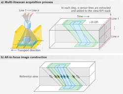 FIGURE 2. Multi-linescan acquisition of a simple 3D object consisting of two blocks on top of each other: a blue cube standing on top of a green cuboid (a). In each time step, the lines extracted from the sensor (red dashed area on the top left) are inserted vertically into the view/EPI stack data structure on the right. In (b), we illustrate the construction of an all-in-focus intensity image by means of adaptive summation in the EPI domain. FIGURE 2. Multi-linescan acquisition of a simple 3D object consisting of two blocks on top of each other: a blue cube standing on top of a green cuboid (a). In each time step, the lines extracted from the sensor (red dashed area on the top left) are inserted vertically into the view/EPI stack data structure on the right. In (b), we illustrate the construction of an all-in-focus intensity image by means of adaptive summation in the EPI domain.