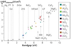 FIGURE 2. Laser-induced damage threshold (LIDT) of optical thin-film materials (colored squares with respective legend) and surface of bulk materials (grey circles) are shown as a function of the measured optical bandgaps. All the samples have been tested in the same conditions: measurement of single shot LIDT at 500 fs and 1030 nm. The values are given as the internal LIDT by taking into account the electric-field distribution in the sample. Each point corresponds to a different sample. FIGURE 2. Laser-induced damage threshold (LIDT) of optical thin-film materials (colored squares with respective legend) and surface of bulk materials (grey circles) are shown as a function of the measured optical bandgaps. All the samples have been tested in the same conditions: measurement of single shot LIDT at 500 fs and 1030 nm. The values are given as the internal LIDT by taking into account the electric-field distribution in the sample. Each point corresponds to a different sample.