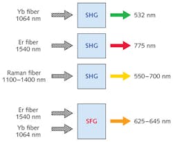 FIGURE 1. Nonlinear conversion of fiber-laser output using second-harmonic and sum-frequency generation (SHG and SFG) can provide wavelengths between 500 and 800 nm.
