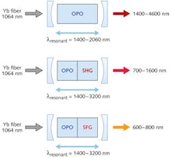 FIGURE 2. Cascading nonlinear processes within the optical cavity of an OPO can provide a much wider range of wavelengths within the optical transparency of the nonlinear material. In the case of PPLN, the processes can provide between 400 and 4600 nm. FIGURE 2. Cascading nonlinear processes within the optical cavity of an OPO can provide a much wider range of wavelengths within the optical transparency of the nonlinear material. In the case of PPLN, the processes can provide between 400 and 4600 nm.
