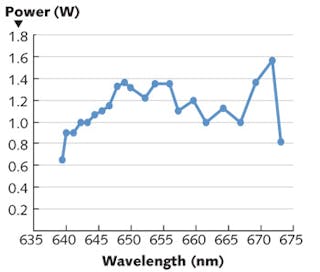FIGURE 4. Visible output power is shown as a function of wavelength for a single Argos OPO-SFG module at a pump power of 10 W. Tuning is limited only by the bandwidth of the optical coatings.