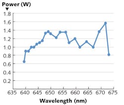 FIGURE 4. Visible output power is shown as a function of wavelength for a single Argos OPO-SFG module at a pump power of 10 W. Tuning is limited only by the bandwidth of the optical coatings. FIGURE 4. Visible output power is shown as a function of wavelength for a single Argos OPO-SFG module at a pump power of 10 W. Tuning is limited only by the bandwidth of the optical coatings.
