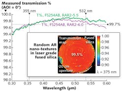 FIGURE 2. Inset: A transmission-measurement map of a RAR-textured 20-cm-dia. fused-silica laser window shows high transmission and uniformity. (Courtesy of LLNL) Also shown is the on-axis spectral transmission of a RAR-textured fused-silica laser optic with very low loss over a wide band from the UV through the visible. FIGURE 2. Inset: A transmission-measurement map of a RAR-textured 20-cm-dia. fused-silica laser window shows high transmission and uniformity. (Courtesy of LLNL) Also shown is the on-axis spectral transmission of a RAR-textured fused-silica laser optic with very low loss over a wide band from the UV through the visible.