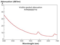 FIGURE 3. Attenuation vs. wavelength for a high quality, 600-&mu;m core silica fiber. Attenuation vs. length varies with wavelength and increases rapidly in the blue due mainly to Rayleigh scattering.