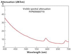 FIGURE 3. Attenuation vs. wavelength for a high quality, 600-μm core silica fiber. Attenuation vs. length varies with wavelength and increases rapidly in the blue due mainly to Rayleigh scattering. FIGURE 3. Attenuation vs. wavelength for a high quality, 600-μm core silica fiber. Attenuation vs. length varies with wavelength and increases rapidly in the blue due mainly to Rayleigh scattering.