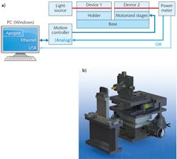 FIGURE 1. In a single-channel, single-ended fiber alignment configuration process, a Raster scan is made first to find the edge of the beam in xy, then a dichotomy search optimizes the location of the maximum beam power in xyz (a). The photo depicts a single-channel, single-ended fiber alignment setup using Newport NSA12 XYZ motorized actuators (b). FIGURE 1. In a single-channel, single-ended fiber alignment configuration process, a Raster scan is made first to find the edge of the beam in xy, then a dichotomy search optimizes the location of the maximum beam power in xyz (a). The photo depicts a single-channel, single-ended fiber alignment setup using Newport NSA12 XYZ motorized actuators (b).