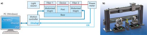 FIGURE 2. In a single-channel, double-ended fiber alignment configuration process (i.e., fiber-device-fiber), the following steps occur: video-assisted positioning on input (left) side, video-assisted positioning on output (right) side, dichotomy (xyz) on input (left) side, and dichotomy (xyz) on output (right) side (a). The photo depicts a single-channel double-ended fiber alignment setup using Newport XMS100 and VP-25XL stages (b).