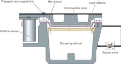 FIGURE 1. An electro-pneumatic position control (EPPC) vibration control system includes an air-spring membrane isolator (shown in cross section) equipped with a position sensor. FIGURE 1. An electro-pneumatic position control (EPPC) vibration control system includes an air-spring membrane isolator (shown in cross section) equipped with a position sensor.