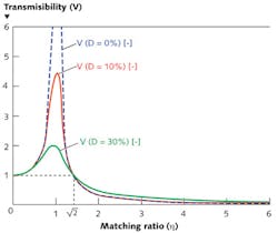 FIGURE 2. Transmissibility of a vibration isolator depends on damping and matching ratio η between excitation frequency and the natural frequency of the isolator. FIGURE 2. Transmissibility of a vibration isolator depends on damping and matching ratio η between excitation frequency and the natural frequency of the isolator.