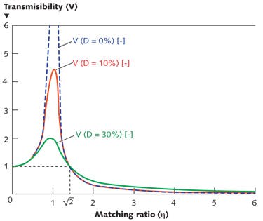 FIGURE 2. Transmissibility of a vibration isolator depends on damping and matching ratio &eta; between excitation frequency and the natural frequency of the isolator.