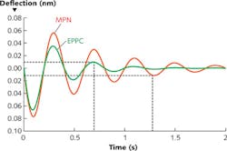 FIGURE 4. Damped oscillation curves compare mechanical pneumatic position control and EPPC position control performance. FIGURE 4. Damped oscillation curves compare mechanical pneumatic position control and EPPC position control performance.