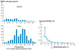 FIGURE 5. Vibration measurement results for a camera assembly system are shown with the EPPC 'System' (upper left) and for the 'Floor' (lower left) without EPPC vibration isolation. Below the natural frequency of a ~2.5 Hz, the system does not isolate. From the corresponding values (with and without isolation), the isolation frequency is calculated (right). At the natural resonance frequency, the system shows resonance amplification, with measured floor vibration amplitudes increasing from 2 μm/s RMS (root-mean-squared) to 6 μm/s RMS. FIGURE 5. Vibration measurement results for a camera assembly system are shown with the EPPC 'System' (upper left) and for the 'Floor' (lower left) without EPPC vibration isolation. Below the natural frequency of a ~2.5 Hz, the system does not isolate. From the corresponding values (with and without isolation), the isolation frequency is calculated (right). At the natural resonance frequency, the system shows resonance amplification, with measured floor vibration amplitudes increasing from 2 μm/s RMS (root-mean-squared) to 6 μm/s RMS.