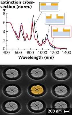 Using a widefield spectrometer coupled to a microscope, extinction spectra were measured for three types of nonchiral plasmonic nanostructures: holes (black), wells (blue), and conical wells (red) intended for optical trapping. Fabrication of chiral structures for other uses (bottom) such as surface-enhanced Raman scattering (SERS) is also possible.