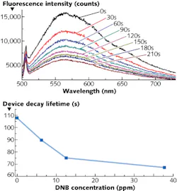 Time-dependent fluorescence spectra for a solution of DNB in acetone show fluorescence quenching caused mostly by the DNB (top), with the rest caused by the acetone itself. The data from the spectra can be fit to an exponential-decay equation and integrated to find a single point for each DNB concentration (bottom). Time-dependent fluorescence spectra for a solution of DNB in acetone show fluorescence quenching caused mostly by the DNB (top), with the rest caused by the acetone itself. The data from the spectra can be fit to an exponential-decay equation and integrated to find a single point for each DNB concentration (bottom).