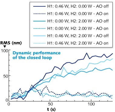 Dynamic performance of the closed-loop experimental model of the HiLASE laser heating plus AO deformable mirror is plotted for three cases: central heating beam (H1) on, outer heating beam (H2) on, and both heating beams on. Solid lines show RMS performance without AO correction, while dashed lines show RMS performance with AO correction.