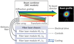 FIGURE 2. Input from many fiber lasers emitting at different wavelengths is spectrally combined in free space to produce a high-power beam. An array of fibers carries the input of separate fiber lasers into a free-space combiner, where a transform lens focuses them onto a diffraction grating, which then delivers the output beam to an external beam director (not shown). Lockheed Martin is using this design in its 60 kW laser for the HEL-MD. FIGURE 2. Input from many fiber lasers emitting at different wavelengths is spectrally combined in free space to produce a high-power beam. An array of fibers carries the input of separate fiber lasers into a free-space combiner, where a transform lens focuses them onto a diffraction grating, which then delivers the output beam to an external beam director (not shown). Lockheed Martin is using this design in its 60 kW laser for the HEL-MD.