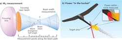 FIGURE 3. m2 comparisons of beam quality require measuring both beam waist and beam divergence, then comparing them with those of a Gaussian beam (a). Weapon effects can be measured more directly by calculating 'power in the bucket,' the total power deposited in the target area (b). FIGURE 3. m2 comparisons of beam quality require measuring both beam waist and beam divergence, then comparing them with those of a Gaussian beam (a). Weapon effects can be measured more directly by calculating 'power in the bucket,' the total power deposited in the target area (b).