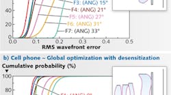 FIGURE 1. A cell-phone lens was optimized in CODE V without any control of tolerance sensitivity (a); a similar cell-phone lens was globally optimized in CODE V including the tolerance-sensitivity error function, resulting in a 24% improvement in RMS wavefront error (b). The cumulative probability charts show the probability of achieving the indicated RMS wavefront error performance for systems built within a set of specified tolerances using designated compensators. As the curves move farther to the left, better as-built performance is achieved. FIGURE 1. A cell-phone lens was optimized in CODE V without any control of tolerance sensitivity (a); a similar cell-phone lens was globally optimized in CODE V including the tolerance-sensitivity error function, resulting in a 24% improvement in RMS wavefront error (b). The cumulative probability charts show the probability of achieving the indicated RMS wavefront error performance for systems built within a set of specified tolerances using designated compensators. As the curves move farther to the left, better as-built performance is achieved.