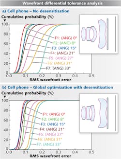 FIGURE 1. A cell-phone lens was optimized in CODE V without any control of tolerance sensitivity (a); a similar cell-phone lens was globally optimized in CODE V including the tolerance-sensitivity error function, resulting in a 24% improvement in RMS wavefront error (b). The cumulative probability charts show the probability of achieving the indicated RMS wavefront error performance for systems built within a set of specified tolerances using designated compensators. As the curves move farther to the left, better as-built performance is achieved. FIGURE 1. A cell-phone lens was optimized in CODE V without any control of tolerance sensitivity (a); a similar cell-phone lens was globally optimized in CODE V including the tolerance-sensitivity error function, resulting in a 24% improvement in RMS wavefront error (b). The cumulative probability charts show the probability of achieving the indicated RMS wavefront error performance for systems built within a set of specified tolerances using designated compensators. As the curves move farther to the left, better as-built performance is achieved.