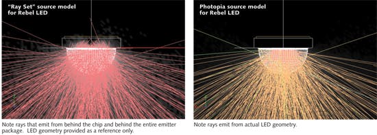 FIGURE 2. Two differing ray traces of a Lumileds Rebel LED compare a &apos;ray-set&apos;-based source model (left) with Photopia&apos;s model (right); significant differences are seen. The ray-set model was recently downloaded from Phillips&apos; website and illustrates what is commonly seen with ray sets.