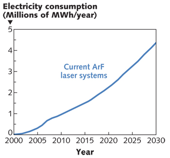 FIGURE 1. Unless energy efficiency is improved, the estimated total electrical consumption of all of the world's existing UV argon fluoride (ArF) dry and ArF immersion lithography laser systems could almost double in the next 10 years.