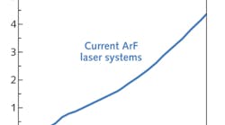 FIGURE 1. Unless energy efficiency is improved, the estimated total electrical consumption of all of the world&apos;s existing UV argon fluoride (ArF) dry and ArF immersion lithography laser systems could almost double in the next 10 years.