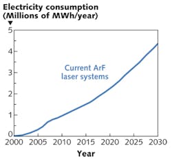 FIGURE 1. Unless energy efficiency is improved, the estimated total electrical consumption of all of the world's existing UV argon fluoride (ArF) dry and ArF immersion lithography laser systems could almost double in the next 10 years. FIGURE 1. Unless energy efficiency is improved, the estimated total electrical consumption of all of the world's existing UV argon fluoride (ArF) dry and ArF immersion lithography laser systems could almost double in the next 10 years.