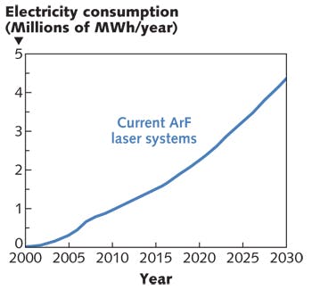 FIGURE 1. Unless energy efficiency is improved, the estimated total electrical consumption of all of the world&apos;s existing UV argon fluoride (ArF) dry and ArF immersion lithography laser systems could almost double in the next 10 years.