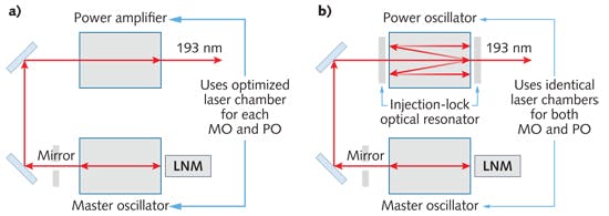 FIGURE 2. A conventional master oscillator power amplifier (MOPA) laser architecture (a) with a power amplifier to boost the seed light is compared to an injection-locked platform (b) that uses a power oscillator chamber to amplify the seed light.