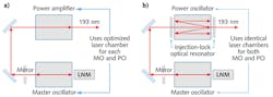 FIGURE 2. A conventional master oscillator power amplifier (MOPA) laser architecture (a) with a power amplifier to boost the seed light is compared to an injection-locked platform (b) that uses a power oscillator chamber to amplify the seed light. FIGURE 2. A conventional master oscillator power amplifier (MOPA) laser architecture (a) with a power amplifier to boost the seed light is compared to an injection-locked platform (b) that uses a power oscillator chamber to amplify the seed light.