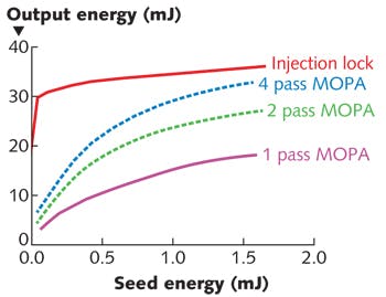 FIGURE 3. Output energy of traditional MOPA systems is compared to that of injection-lock technology.