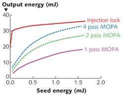FIGURE 3. Output energy of traditional MOPA systems is compared to that of injection-lock technology. FIGURE 3. Output energy of traditional MOPA systems is compared to that of injection-lock technology.