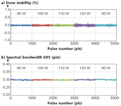 FIGURE 4. Energy-dose stability (a) and spectral bandwidth (b) is shown for the GigaTwin platform at various output power levels. FIGURE 4. Energy-dose stability (a) and spectral bandwidth (b) is shown for the GigaTwin platform at various output power levels.